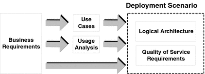 Diagram showing how business requirements translate through
use cases and usage analysis into a deployment scenario.