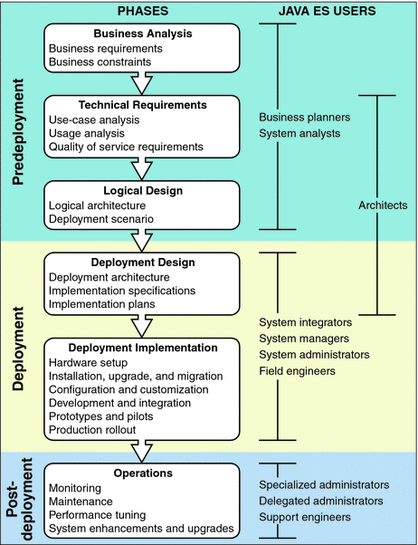 Diagram showing life cycle phases and the categories
of Java ES users that perform tasks associated with each phase.