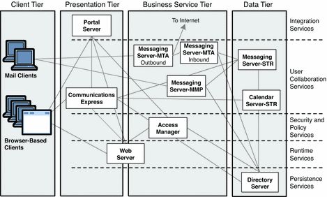 Diagram showing logical architecture for the example
enterprise communications scenario.
