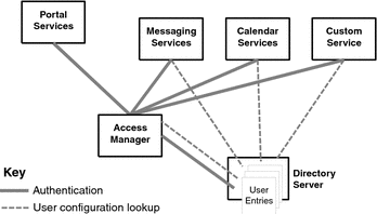 Diagram showing several Java ES components interacting
with a single user entry in a directory.