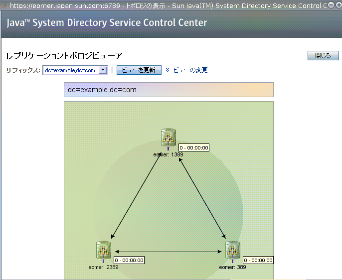 DSCC でのレプリケーショントポロジの例。