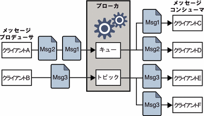 図では、キューを使用してメッセージを送信している 1 つのクライアントと、トピックを使用してメッセージを送信している別のクライアントを示している。図は文字で説明される。