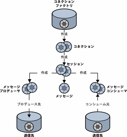 図は、コネクションファクトリ、コネクション、セッション、プロデューサ、コンシューマ、メッセージ、および送信先の関係を示す。図は文字で説明される。