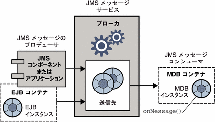 図は、J2EE 環境内でコンシューミング MDB インスタンスへメッセージを送信する JMS メッセージプロデューサを示す。