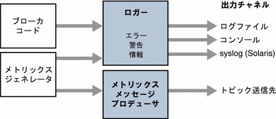 図は、ロガーへの入力、エラーレベル、および出力チャネルを示す。図は文字で説明される。