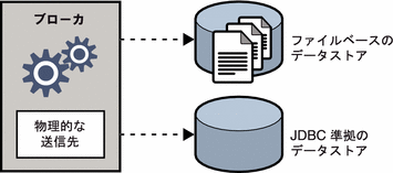 図は、ブローカが持続メッセージ用に、単層型ファイルストアを使用するか、または JDBC 準拠のデータストアのいずれを使用するかを示す。