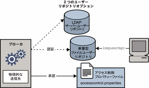 セキュリティーマネージャーは、ユーザーリポジトリとアクセス制御プロパティーファイルの両方を使用することを示す。図は文字で説明される。