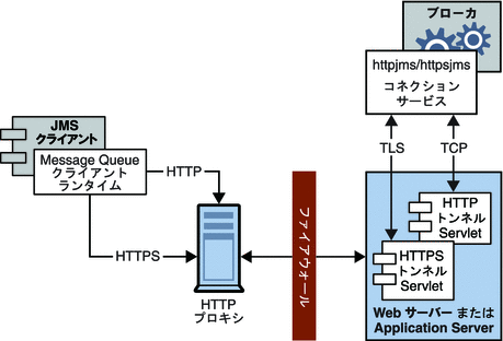 図は、HTTP プロキシおよび HTTP トンネルサーブレットにより、メッセージがどのようにファイウォールを通過するかを示します。図は文字で説明されます。