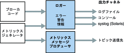 図は、ロガーへの入力、エラーレベル、および出力チャネルを示しています。図は文字で説明されます。