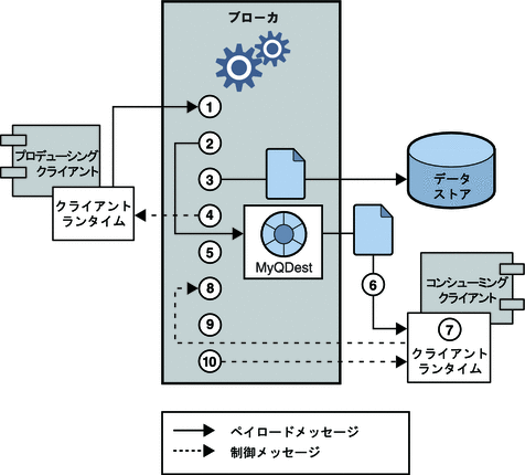 パフォーマンスに影響する要因 (Sun Java System Message Queue 3.7