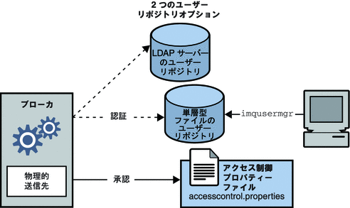 ブローカのセキュリティーサービスがユーザーリポジトリとアクセス制御プロパティーファイルを使用していることを示している図。