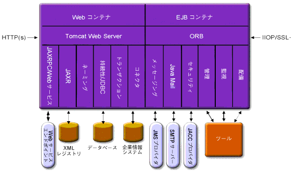 図は、コンテナ、サービス、ツール、およびデータベースなどの外部システムとの通信を含むハイレベルアーキテクチャーを示している。