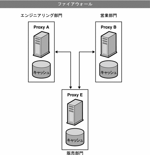 異なる管理ドメイン内のプロキシ間の ICP 交換を示す図