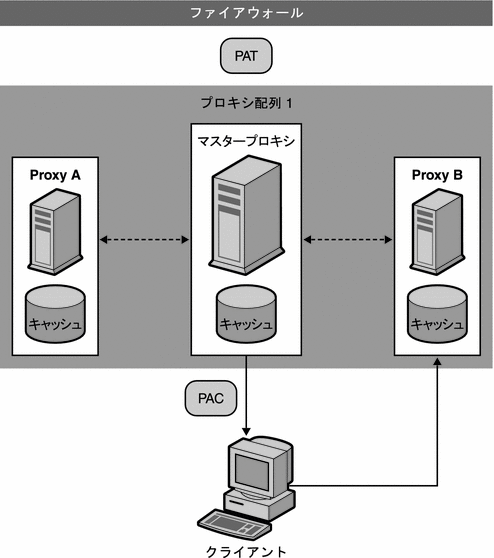 クライアントからプロキシへのルーティングを示す図