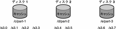 すべてのキャッシュが 3 つのパーティションに分割されているキャッシュディレクトリの例を示す図