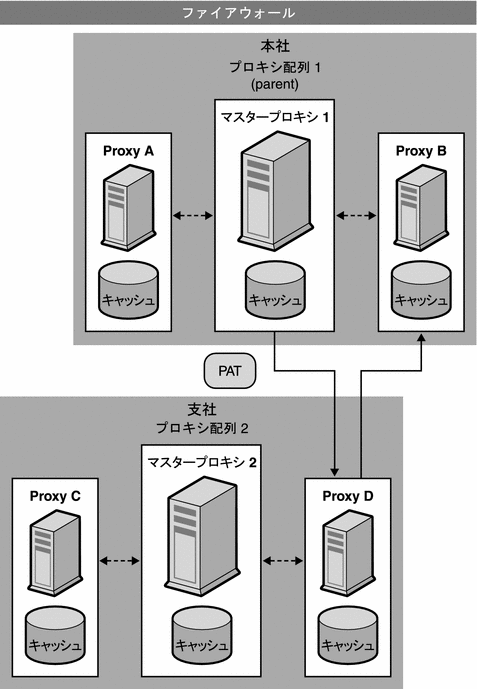 プロキシからプロキシへのルーティングを示す図