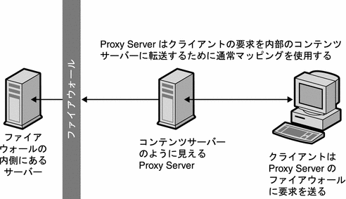 実際のコンテンツサーバーのように見える逆プロキシを示す図