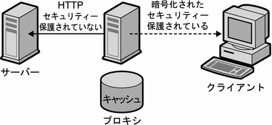 セキュリティー保護されたクライアントからプロキシへの接続を示す図