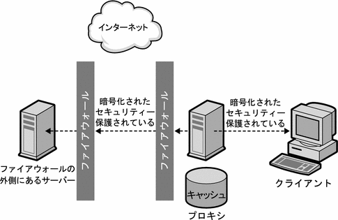 セキュリティー保護されたクライアントからプロキシへの接続と、セキュリティー保護されたプロキシからコンテンツサーバーへの接続を示す図