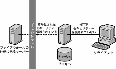 セキュリティー保護されたプロキシからコンテンツサーバーへの接続を示す図