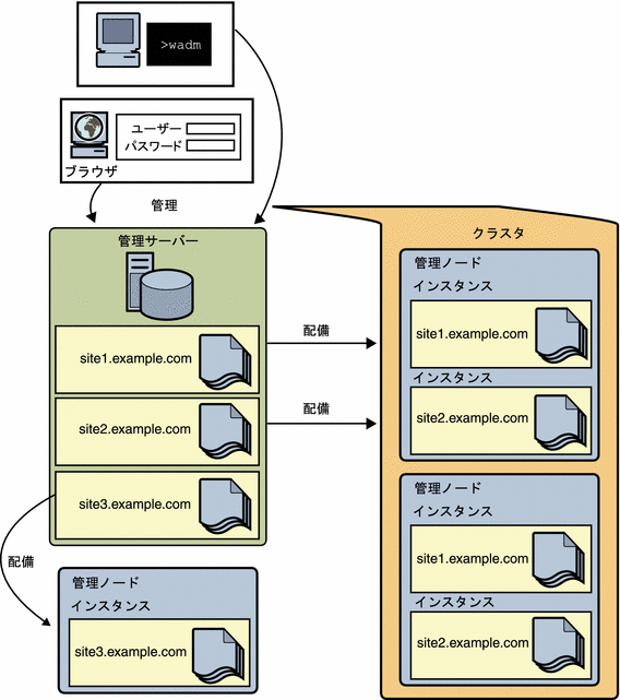 Sun Java System Web Server 7.0
