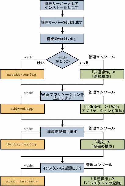 1 つのノード上に Web Server を配備する手順を示したフローチャート。