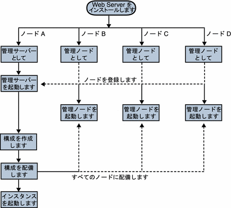 クラスタの設定手順を示すフローチャート