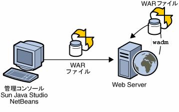 Sun Java System Web Server 7.0