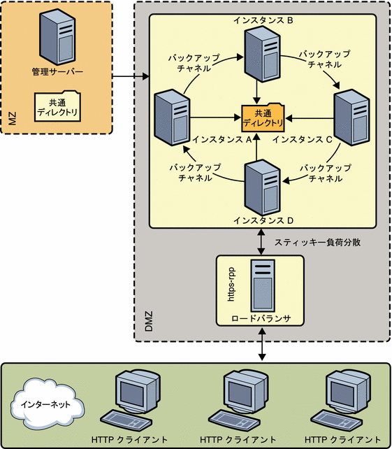 クラスタ設定を表現した図