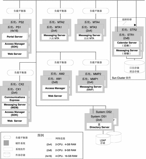 展示了其间分布有 Java ES 组件的 16 台计算机。