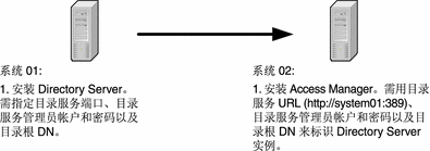 计算机 01：Directory Server。计算机 02：安装 Access Manager 并将其配置为能够与计算机 01 上的 Directory Server 实例交互操作。