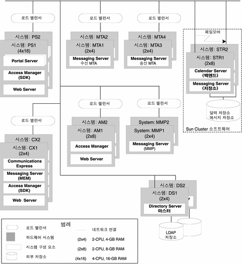 Java ES 구성 요소가 배포된 16대의 컴퓨터를 표시합니다.