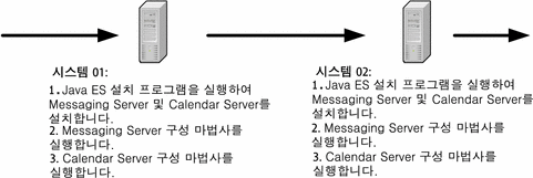 컴퓨터 01에서 Messaging Server 및 Calendar Server를 설치한 다음 Messaging Server를 구성하고 Calendar Server를 구성합니다. 컴퓨터 02에서 절차를 반복합니다.