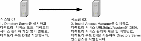 컴퓨터 01: Directory Server. 컴퓨터 02: Access Manager를 설치 및 구성하여 컴퓨터 01의 Directory Server 인스턴스와 상호 작용하도록 합니다.
