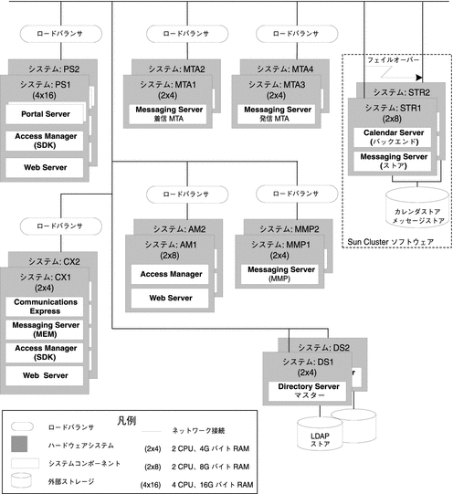 16 台のコンピュータと、それらのコンピュータに分散された Java ES コンポーネントを示します。
