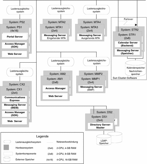 Zeigt 16 Computer mit verteilten Java ES-Komponenten.