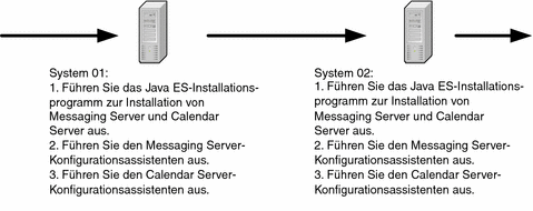 Installieren Sie auf Computer 1 Messaging Server und Calendar Server, konfigurieren Sie Messaging Server und dann Calendar Server. Wiederholen Sie den Vorgang auf Computer 02.