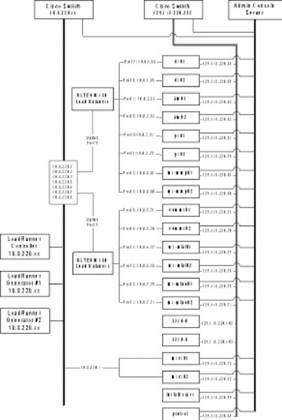 Detailliertes Diagramm zur Netzwerkkonnektivität für die in Tabelle 2–1 aufgeführten Computer, wie im Text beschrieben.