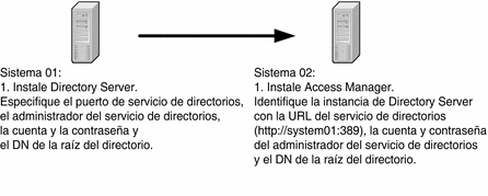 Equipo 01: Directory Server. Equipo 02: Instale y configure Access Manager para que interactúe con la instancia de Directory Server en el equipo 01.