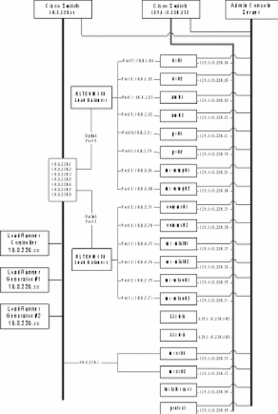 Diagrama de conectividad de red detallado para los equipos que se indican en la tabla 2–1, tal y como se describe en el texto.
