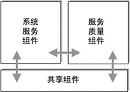 Java ES 组件类别及其相互关系的示意图。 Java ES 组件类别及其相互关系的示意图。