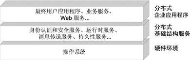 分布式企业应用程序位于分布式基础结构服务之上，而后者又位于联网硬件环境之上的示意图。