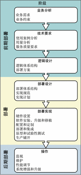 此示意图显示了解决方案生命周期阶段，每个阶段均包含多项任务，在本章的后续各节将会对此一一进行介绍。