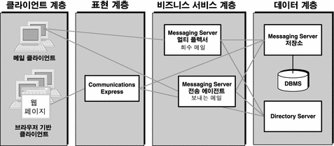 네 가지 논리 계층으로 분산된 Messaging Server 구성 요소를 보여주는 다이어그램.