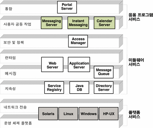분산된 인프라 서비스의 여러 수준에 대해 Java ES 시스템 서비스 구성 요소의 위치를 보여주는 다이어그램.