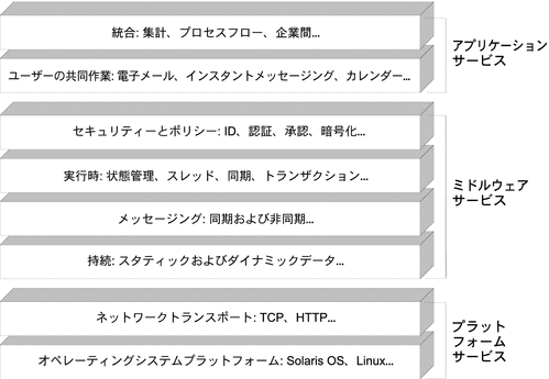 最下位レベルのオペレーティングシステムプラットフォームサービスから最上位レベルの統合サービスまでの分散型サービスインフラストラクチャーのレベルを示す図。