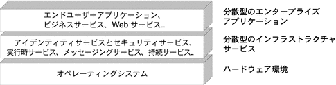 分散型エンタープライズアプリケーションの下に分散型インフラストラクチャーサービスが存在し、さらにその下にネットワーク化されたハードウェア環境が存在することを示す図。