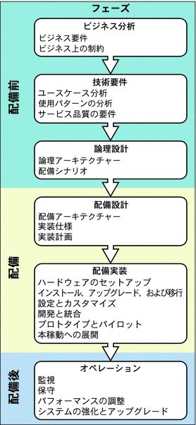この章の後の節で説明する、いくつかの作業から構成される、ソリューションのライフサイクルの各フェーズを示す図。
