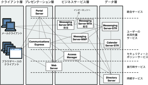 エンタープライズ通信シナリオの例の論理アーキテクチャーを示す図。
