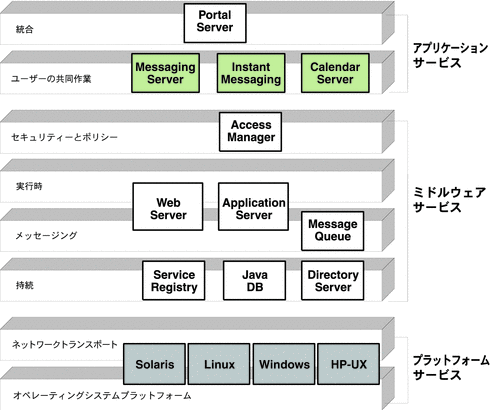 分散型のインフラストラクチャーサービスのさまざまなレベルにおける Java ES システムサービスコンポーネントの位置付けを示す図。